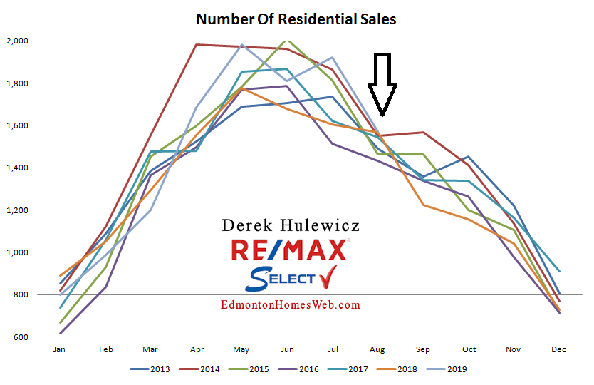 real estate graph for number of residential properties sold in Edmonton from January of 2012 to August 2019  